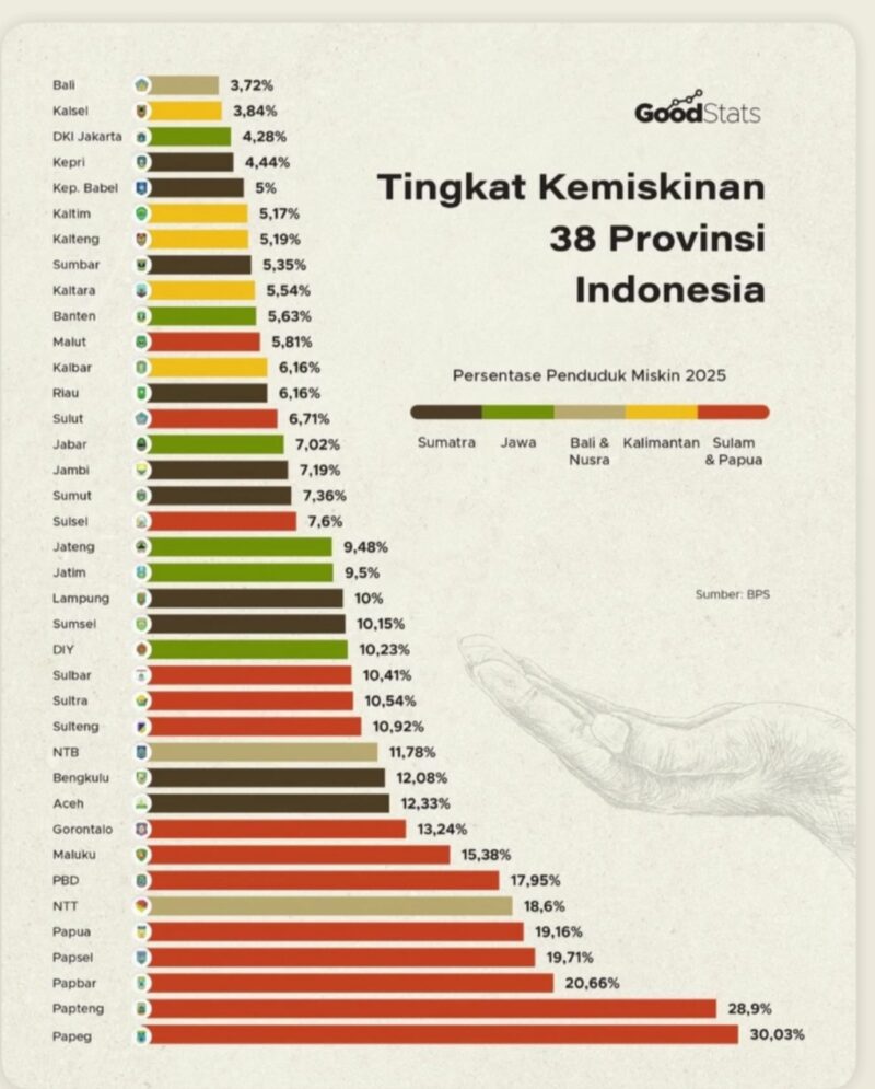 Tingkat Kemiskinan Indonesia 2025, Jambi Urutan 16