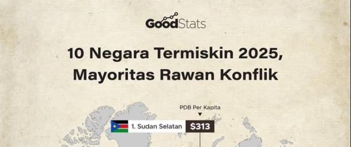 10 Negara Termiskin 2025, Mayoritas di Afrika Masih Rawan Konflik