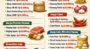 Dinas Ketahanan Pangan Kota Sungai Penuh memastikan harga beras, daging, telur, hingga minyak goreng di Pasar Induk Tanjung Bajure stabil.