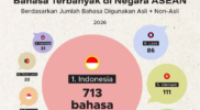 Indonesia Nomor 1 Negara Bahasa Terbanyak di ASEAN