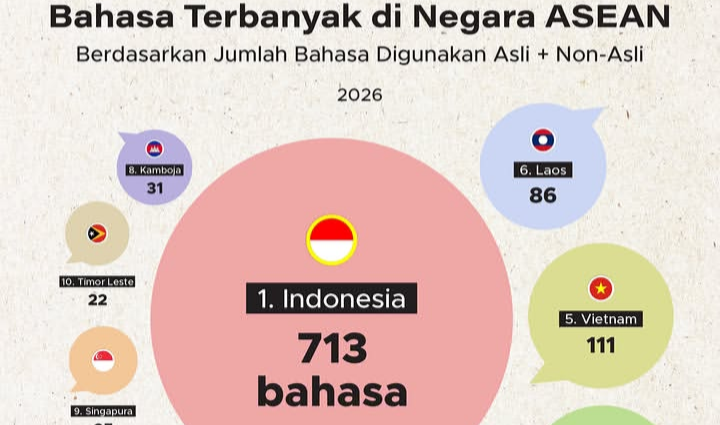 Indonesia Nomor 1 Negara Bahasa Terbanyak di ASEAN
