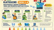 Ini Kategori Masyarakat yang Berhak Menerima Bantuan Sosial