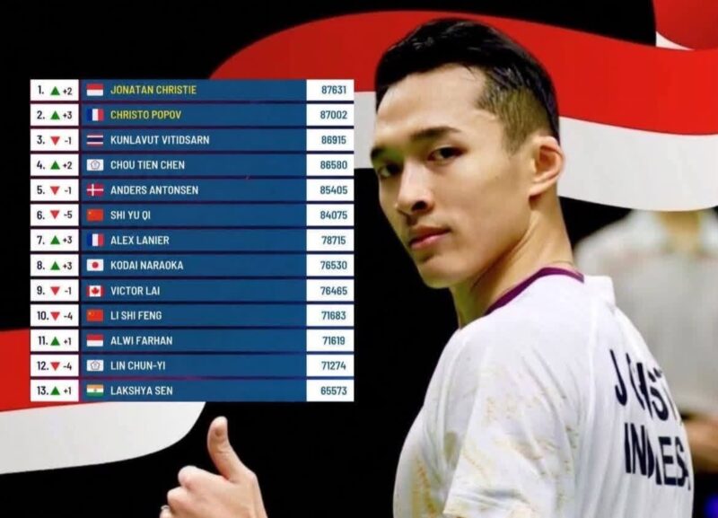 Jonatan Christie Kembali Jadi Nomor 1 Dunia