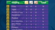 Asian Games 2026, Indonesia mengoleksi 13 medali dengan 1 perak dan 12 perunggu hingga 23 September 2026.