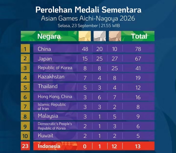 Asian Games 2026, Indonesia mengoleksi 13 medali dengan 1 perak dan 12 perunggu hingga 23 September 2026.