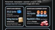 Pemerintah Siapkan Bantuan Pangan dan Subsidi Upah Akhir 2026