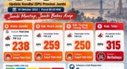 Karhutla Jambi Bakar 4.852 Hektare, Udara Tebo Berbahaya