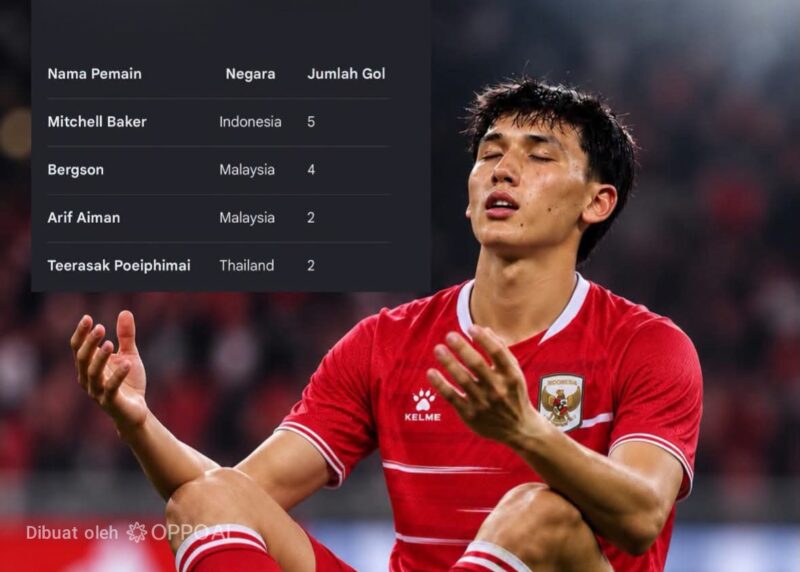 Mitchell Baker Top Skor, Indonesia Juara FIFA ASEAN Cup 2026
