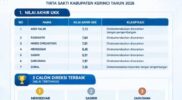 Tiga Peserta Lolos UKK Direksi Tirta Sakti Kerinci