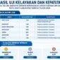 Tiga Peserta Lolos UKK Direksi Tirta Sakti Kerinci