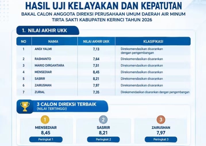 Tiga Peserta Lolos UKK Direksi Tirta Sakti Kerinci