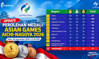 Update Asian Games 2026: Indonesia Raih 31 Medali