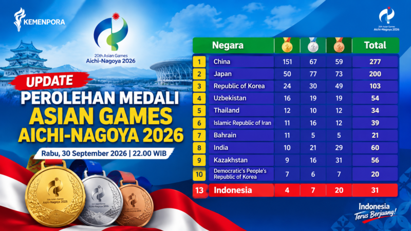 Update Asian Games 2026: Indonesia Raih 31 Medali