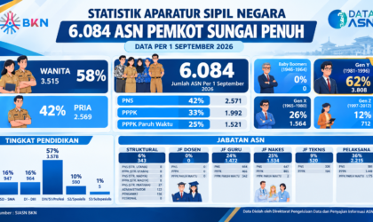 6.084 ASN Pemkot Sungai Penuh, Gen Y Mendominasi