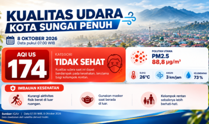 Kualitas Udara Sungai Penuh Tidak Sehat, AQI Capai 174
